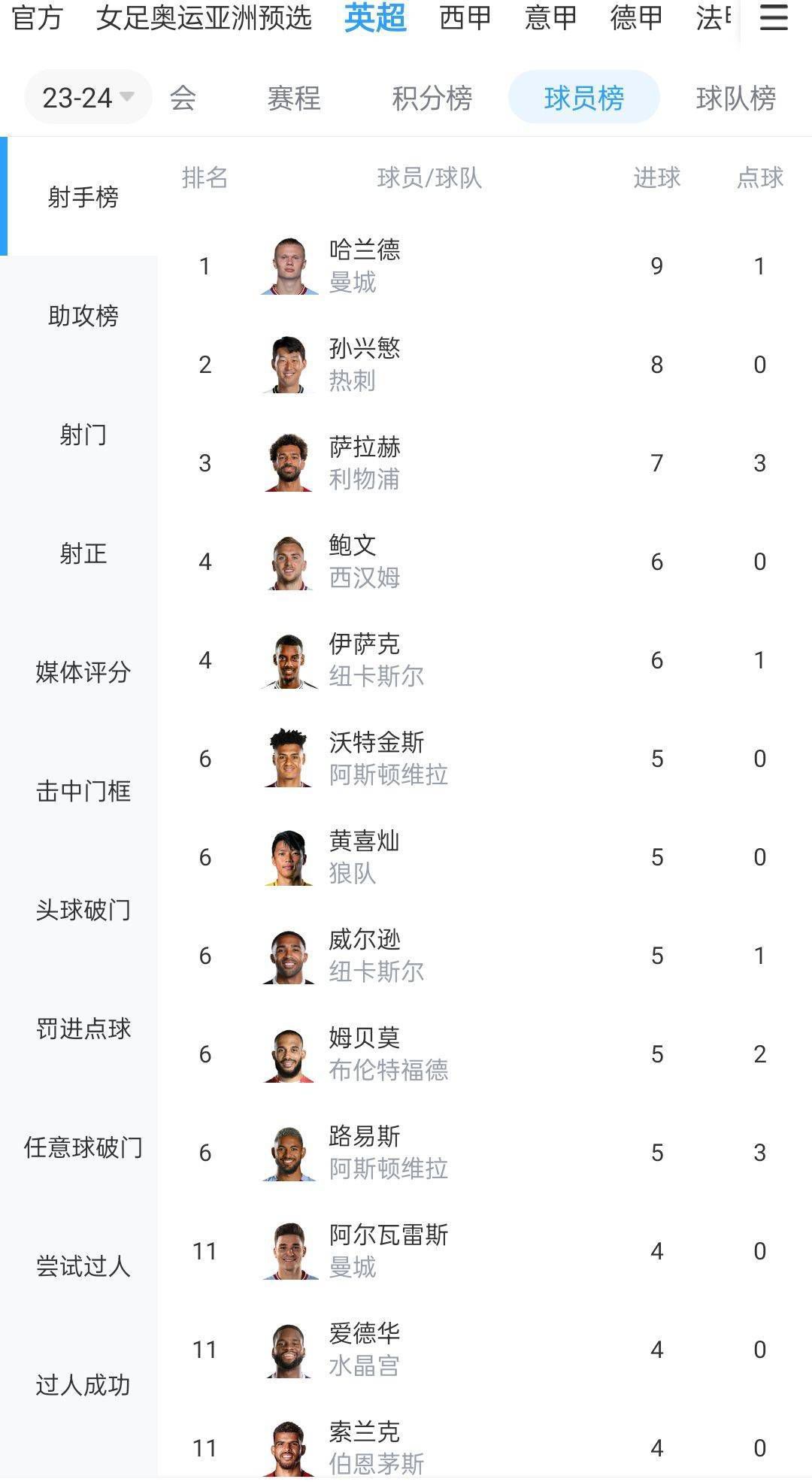 英超联赛第19轮，阿森纳主场0-2不敌西汉姆，没能抢回榜首位置。